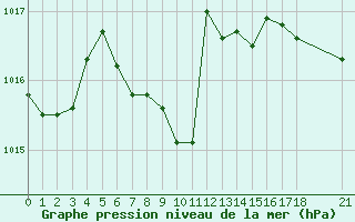 Courbe de la pression atmosphrique pour Mugla