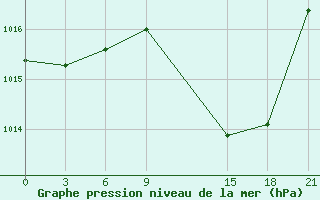 Courbe de la pression atmosphrique pour Medenine