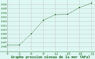 Courbe de la pression atmosphrique pour Rjazan