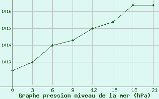 Courbe de la pression atmosphrique pour Nozovka