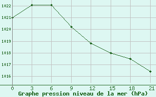 Courbe de la pression atmosphrique pour Dzhambejty