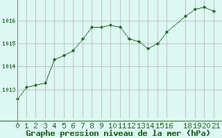 Courbe de la pression atmosphrique pour Yenierenkoy