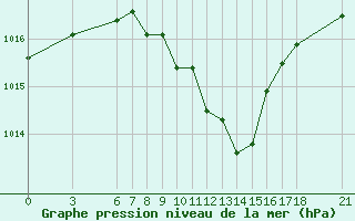Courbe de la pression atmosphrique pour Mugla