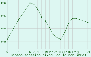 Courbe de la pression atmosphrique pour Kirikkale