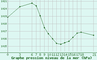 Courbe de la pression atmosphrique pour Tunceli