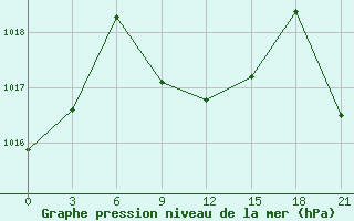 Courbe de la pression atmosphrique pour Makko