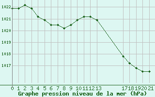 Courbe de la pression atmosphrique pour Avila - La Colilla (Esp)