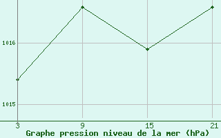 Courbe de la pression atmosphrique pour La Molina