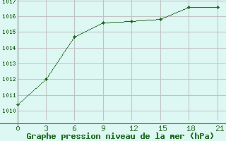 Courbe de la pression atmosphrique pour Zerdevka