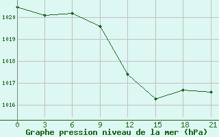 Courbe de la pression atmosphrique pour Volodymyr-Volyns