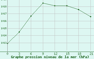 Courbe de la pression atmosphrique pour Volodymyr-Volyns