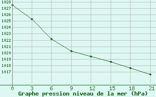 Courbe de la pression atmosphrique pour Jaksa