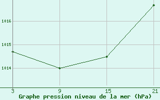 Courbe de la pression atmosphrique pour Tarancon