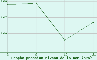 Courbe de la pression atmosphrique pour Madrid-Colmenar