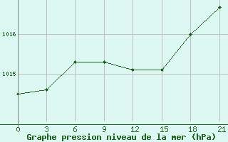 Courbe de la pression atmosphrique pour Dzhambejty