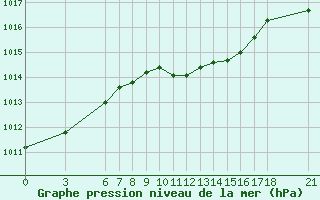 Courbe de la pression atmosphrique pour Fethiye