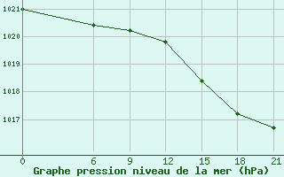 Courbe de la pression atmosphrique pour Dalatangi