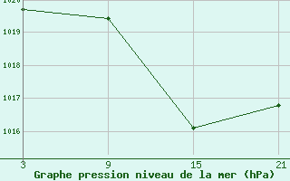 Courbe de la pression atmosphrique pour Salamanca