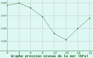 Courbe de la pression atmosphrique pour Kostjvkovici