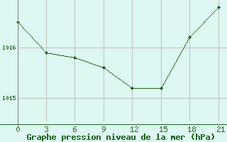 Courbe de la pression atmosphrique pour Staritsa