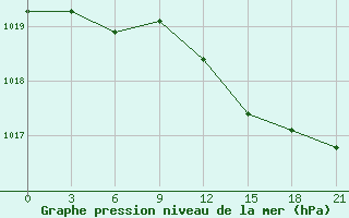 Courbe de la pression atmosphrique pour Novgorod