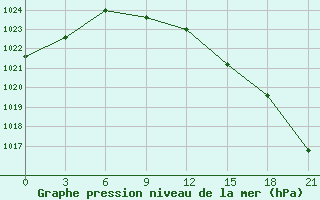 Courbe de la pression atmosphrique pour Borovici