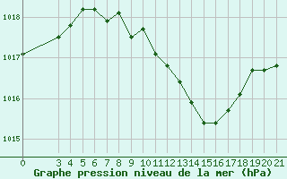 Courbe de la pression atmosphrique pour Gradiste