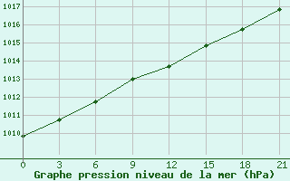 Courbe de la pression atmosphrique pour Novgorod