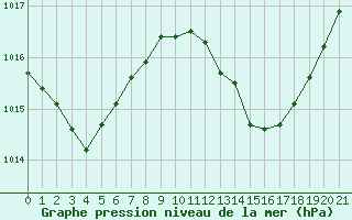 Courbe de la pression atmosphrique pour Torrox