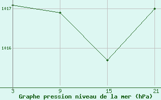 Courbe de la pression atmosphrique pour Caizares