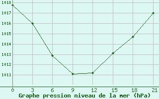 Courbe de la pression atmosphrique pour Pitlyar