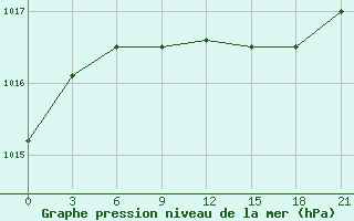 Courbe de la pression atmosphrique pour Kojnas