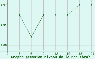 Courbe de la pression atmosphrique pour Staritsa