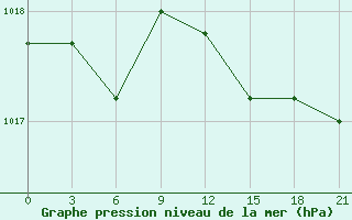 Courbe de la pression atmosphrique pour Sarande