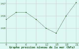 Courbe de la pression atmosphrique pour Konosha