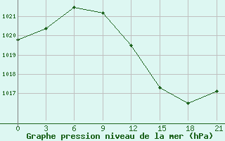 Courbe de la pression atmosphrique pour Livny