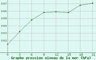 Courbe de la pression atmosphrique pour Gomel