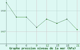 Courbe de la pression atmosphrique pour Rtiscevo