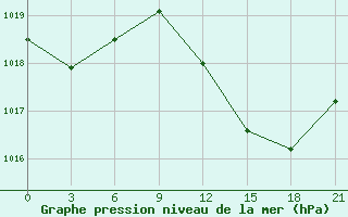 Courbe de la pression atmosphrique pour Montijo