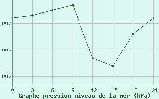 Courbe de la pression atmosphrique pour Lamia