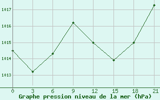 Courbe de la pression atmosphrique pour Kebili