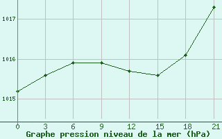 Courbe de la pression atmosphrique pour Efremov