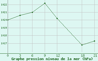 Courbe de la pression atmosphrique pour Milan (It)