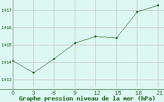 Courbe de la pression atmosphrique pour Kasteli Airport