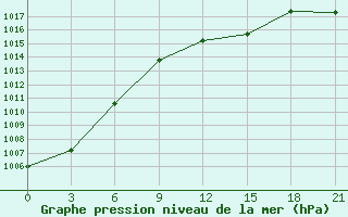 Courbe de la pression atmosphrique pour Varandey