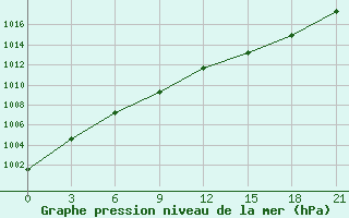 Courbe de la pression atmosphrique pour Koslan