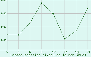 Courbe de la pression atmosphrique pour Monte Real