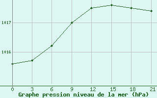 Courbe de la pression atmosphrique pour Senkursk