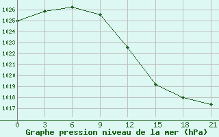 Courbe de la pression atmosphrique pour Uglic