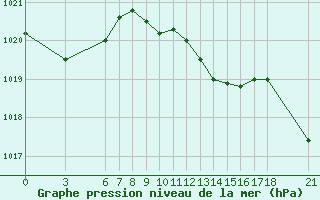 Courbe de la pression atmosphrique pour Ordu